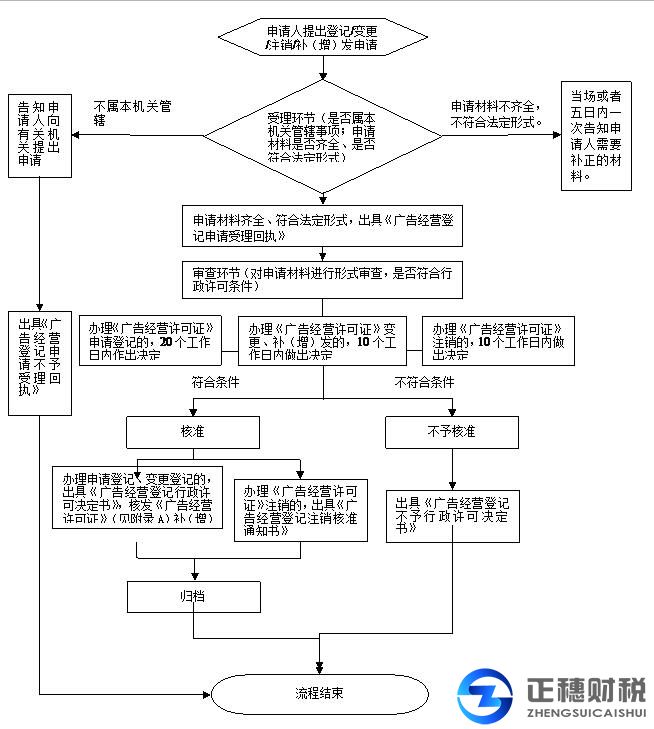 廣告經營許可證流程